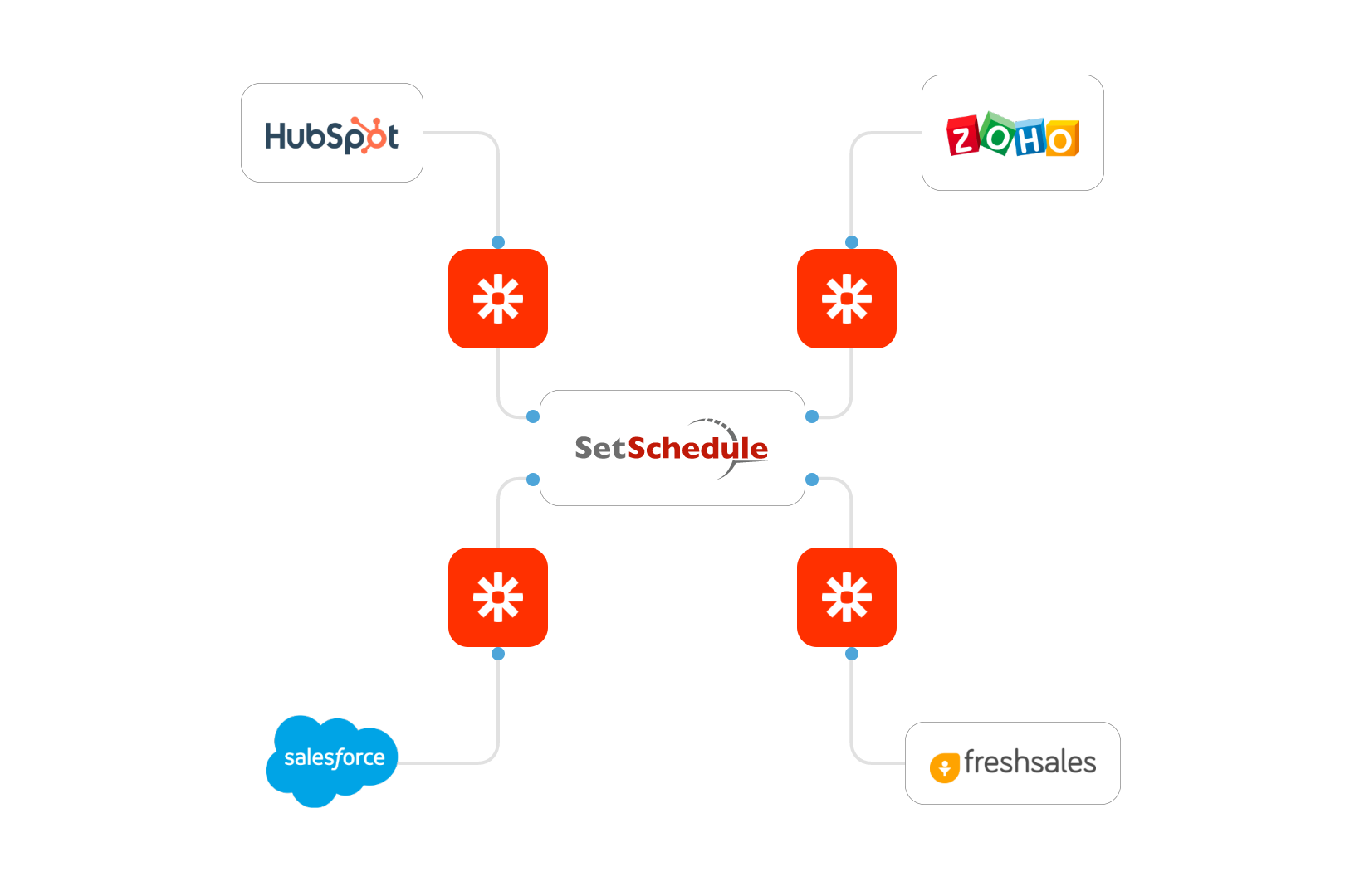Zapier helps integrate your CRM with SetSchedule